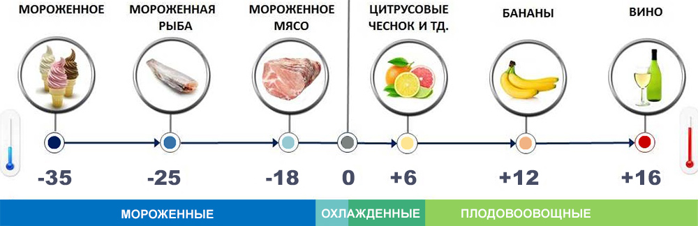 Рекомендуемые температуры для перевозки Рекомендуемые температуры для перевозки продуктов