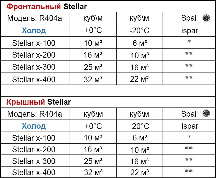 Оборудование с режимом работы 0…-20°C