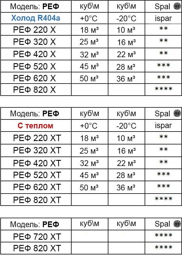 Оборудование с режимом работы +10…-20°C