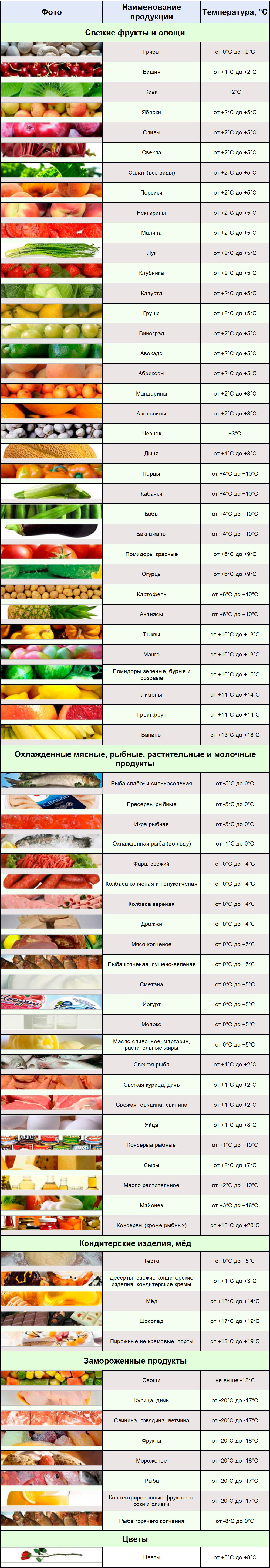 Температурные режимы перевозки продуктов