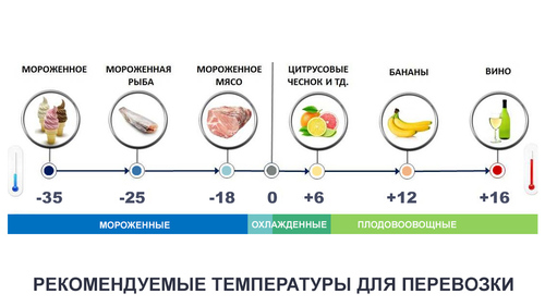 Рекомендуемые температуры для перевозки